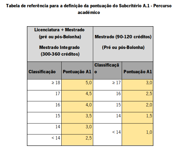 Tabela com a pontuação de A1